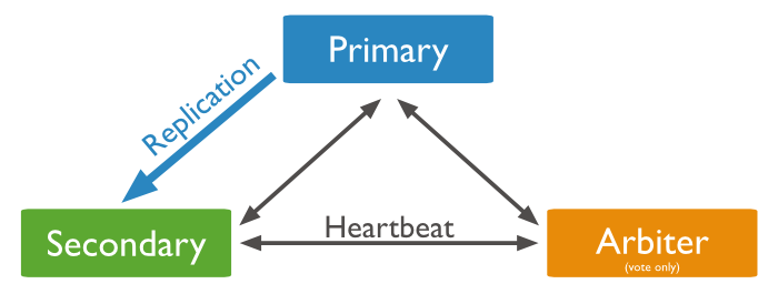 replica-set-primary-with-secondary-and-arbite