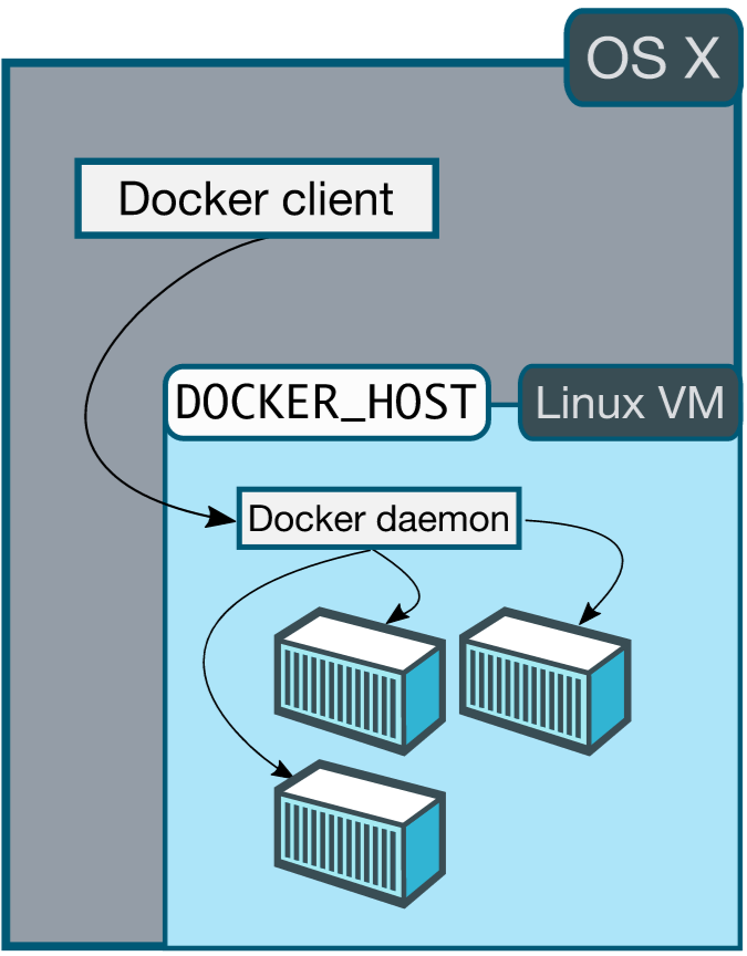 running docker on mac